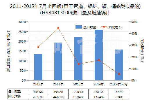 2011-2015年7月止回閥(用于管道、鍋爐、罐、桶或類似品的)(HS84813000)進(jìn)口量及增速統(tǒng)計(jì)